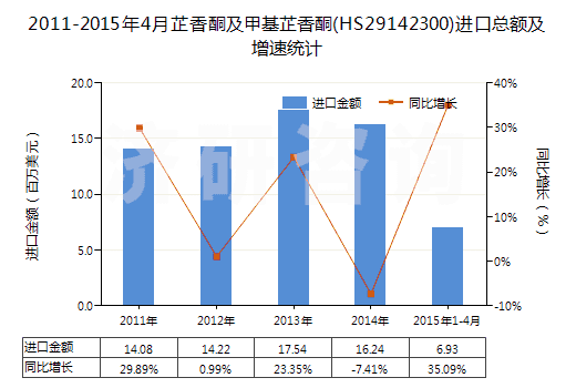 2011-2015年4月芷香酮及甲基芷香酮(HS29142300)進(jìn)口總額及增速統(tǒng)計(jì)